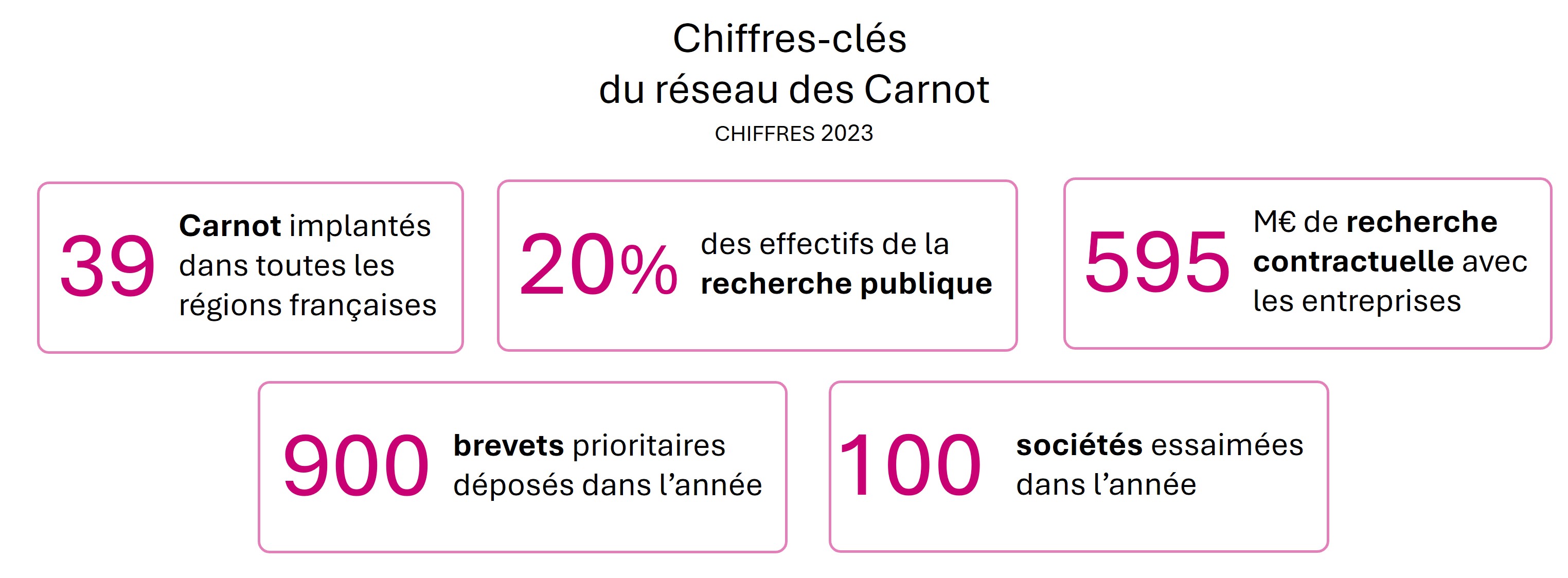 Chiffres-cles du reseau des Carnot